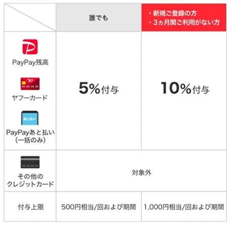 PayPay、年末の「スーパーまとめ買い」で最大10％還元祭！