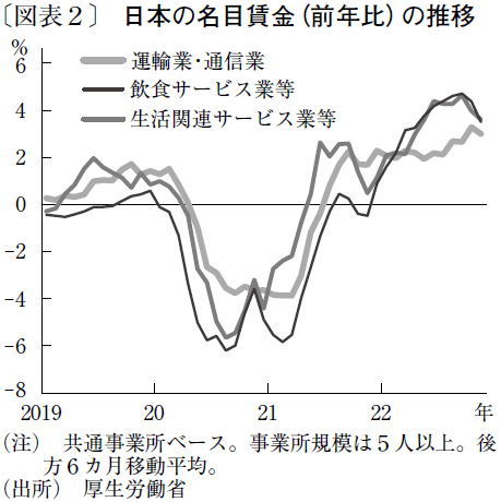 日本でも強まる賃金上昇によるインフレ圧力