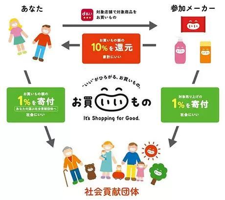 お買いもの額1％を寄付、購入者にもdポイント最大10％が進呈されるサステナブルなプロジェクト