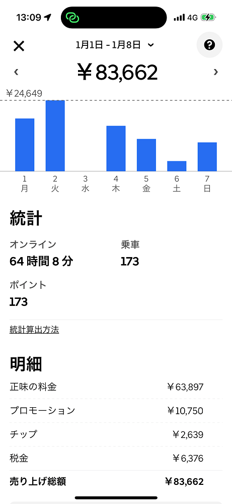 時給2280円…ウーバーイーツ「バイク」配達員、おいしい仕事だが依存は危険