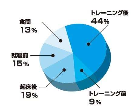 ジムで調査！「プロテインっていつ飲みますか？」