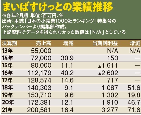 1000店、2000億円達成！空白の都心マーケットでまいばすけっとが成功した理由とは