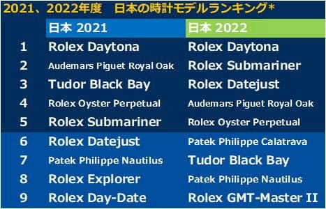 【Chrono 24が販売数ランキングを発表】2022年は世界を驚かせた、あのブランドがなんとTop 5にランクイン！