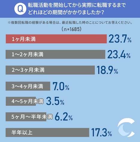 転職活動を始めるのは「在職中」「辞めた後」ほぼ同率。内定までの期間、半年以上の人も｜キャリアバイブル調べ