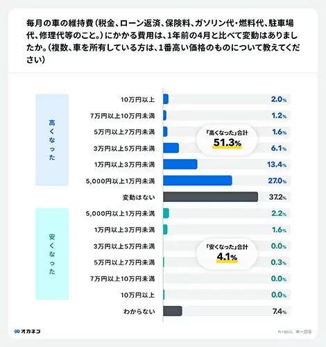 毎月のマイカーの維持費っていくら? 平均「約1万7613円」、「ガソリン代が最も負担」