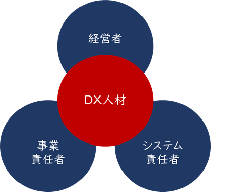 DXを成し遂げるために、DX人材が1つたりとも欠かせない「3つの視点」とは?