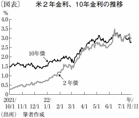 日銀が無策のままなら年度末に1ドル=147円も視野