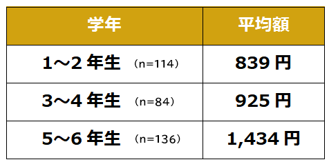 子供へのお小遣いはみんな渡しているもの?その平均は?【2023年アンケート調査】