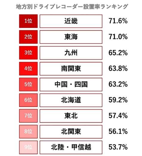 事故相手も警察も信用できない今はもはや必須アイテム？進化続ける「ドライブレコーダー」、役に立ったか聞いてみた