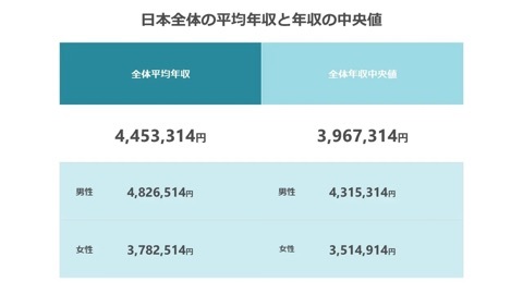 男性は30代から年収アップの傾向に！「日本の平均年収・年収中央値」公開｜期間工.co.jp調べ