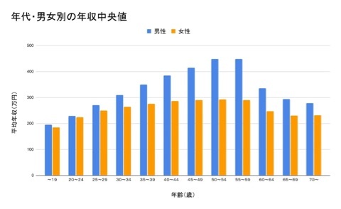 男性は30代から年収アップの傾向に！「日本の平均年収・年収中央値」公開｜期間工.co.jp調べ