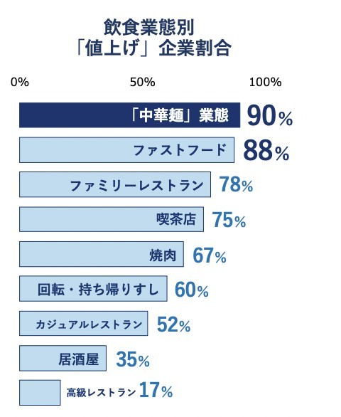 外食主要100社の約6割が値上げ、今春の4倍に急増 帝国データバンク調べ