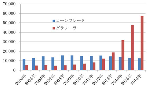 世界では若者がシリアル離れなのに、日本ではなぜ人気？