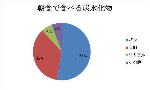 世界では若者がシリアル離れなのに、日本ではなぜ人気？