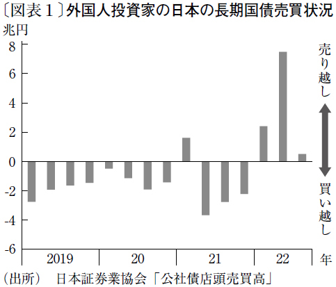 日本国債を売り始める外国人投資家