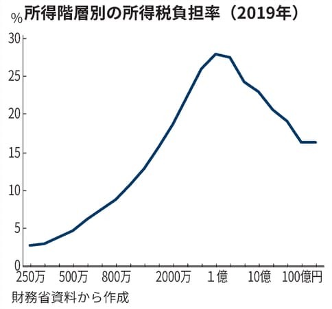 日本の税金は不公平なの？