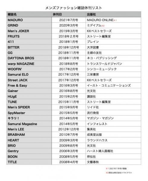 これだけあるメンズ雑誌の休刊とその今後