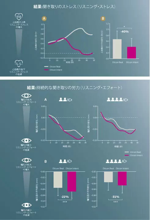 騒音下で聞き取りのストレスと労力は？ オーティコン補聴器が研究を実施