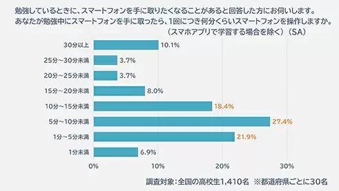 夏休みの宿題、半数近くが終わり間際にやる「ギリギリ派」、アサヒ飲料が全国の高校生を対象に調査