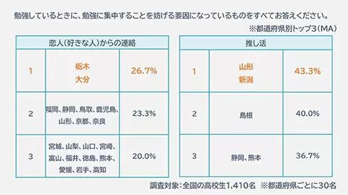 夏休みの宿題、半数近くが終わり間際にやる「ギリギリ派」、アサヒ飲料が全国の高校生を対象に調査