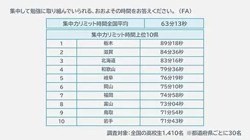 夏休みの宿題、半数近くが終わり間際にやる「ギリギリ派」、アサヒ飲料が全国の高校生を対象に調査