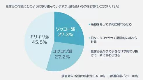 夏休みの宿題、半数近くが終わり間際にやる「ギリギリ派」、アサヒ飲料が全国の高校生を対象に調査