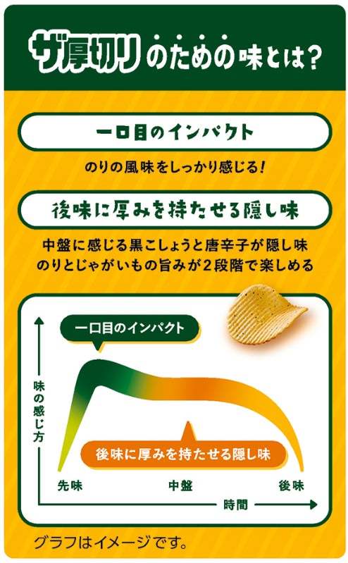 厚切りポテトチップスのために開発した「のりしお」フレーバーが新登場！唐辛子と黒こしょうの隠し味で旨み引き立つ『ポテトチップス ザ厚切り のためののりしお味』