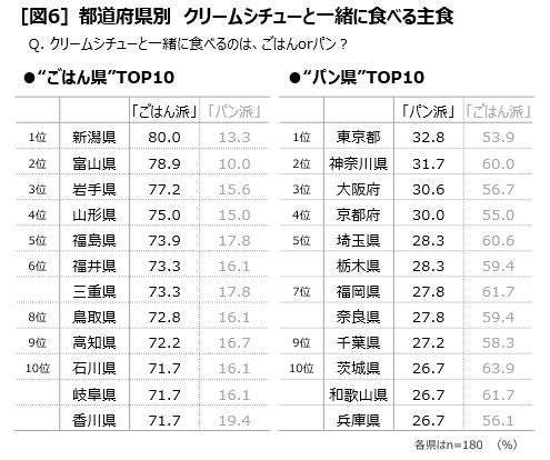 クリームシチューの食べ方に関する調査を実施　クリームシチューの「わけかけ論争」　ごはんと「わける派」68.0％ 「かける派」32.0％