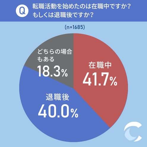 転職活動を始めるのは「在職中」「辞めた後」ほぼ同率。内定までの期間、半年以上の人も|キャリアバイブル調べ