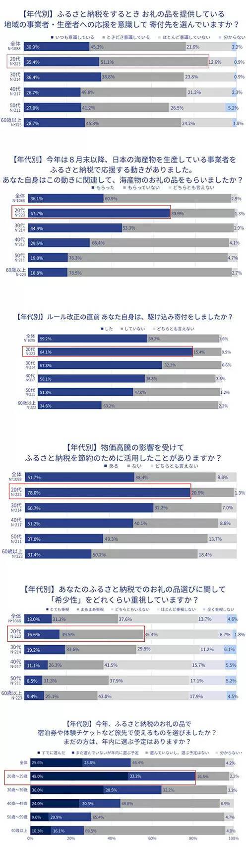 ふるさと納税のトレンドは? 「ふるさとチョイス」が予測