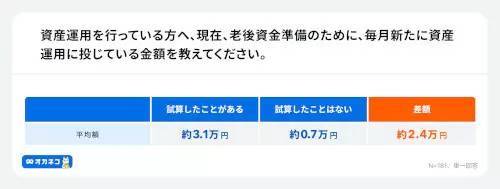 NISAなどで老後資金の準備を進めてる？ 「オカネコ」調査