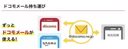 ドコモ、「ドコモメール持ち運び」開始　ahamoに乗り換えてもメールが使える