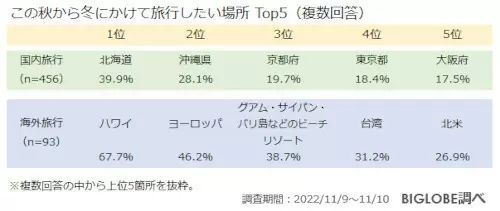 「この秋・冬で旅行したい場所」　国内は「北海道」、海外は？　BIGLOBE調べ