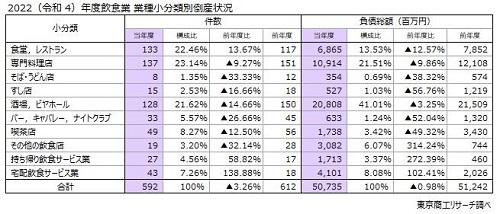 2022年度「飲食業の倒産動向」調査 5カ月連続の増加「宅配飲食」は2.3倍に