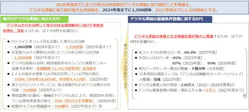 5G人口カバー率99%やスマートシティ100地域を目指す「デジタル田園都市国家構想」とは?