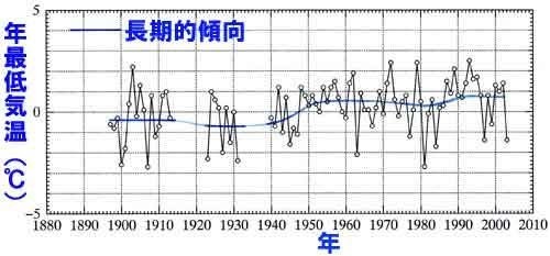 都市熱のお蔭で東京の最低気温は100年で7度も上昇した