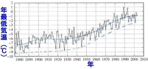 都市熱のお蔭で東京の最低気温は100年で7度も上昇した