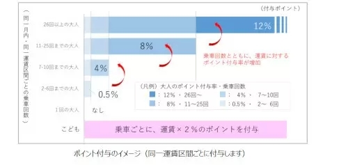 小田急ポイント、PASMOアプリでチャージ可能に　3月14日から