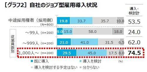 「ジョブ型雇用の今」調査レポート発表　評価報酬制度などに課題