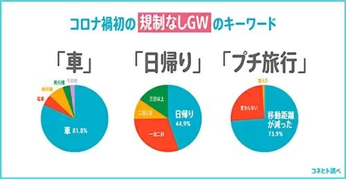 最大10連休のGWの過ごし方、4割以上の家族が「日帰り旅行」と回答