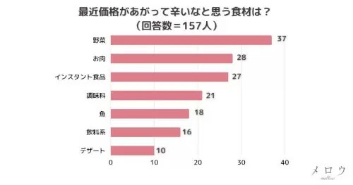 値上げで辛いと感じる食材の1位は「野菜」、では2位は?