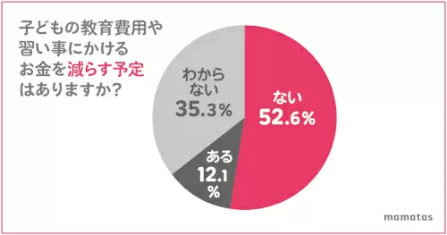 光熱費と食料品の増加で家計に大打撃は98％！ 3500人のママに聞いた物価高騰の影響調査