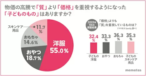 光熱費と食料品の増加で家計に大打撃は98％！ 3500人のママに聞いた物価高騰の影響調査