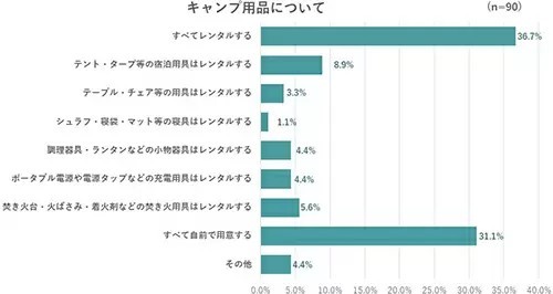 キャンプに行きたい人は多い!?　小学生以下の子供を持つ親に調査