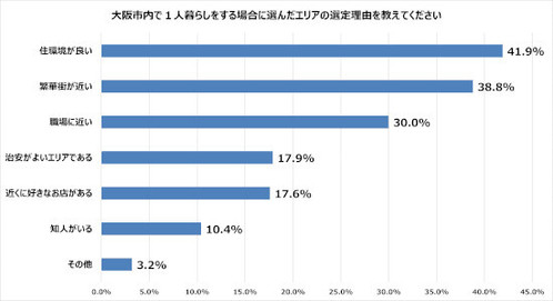大阪で独り暮らしなら住みたい街はどこ? リンクスが大阪在住20・30代1000人に調査