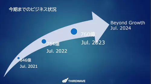 サードウェーブ、井田副社長が新社長に 法人事業を伸ばして5年後に売上高1000億円