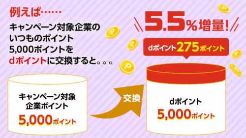 dポイント増量キャンペーン、今年は5.5％アップ　11月1日から順次開始