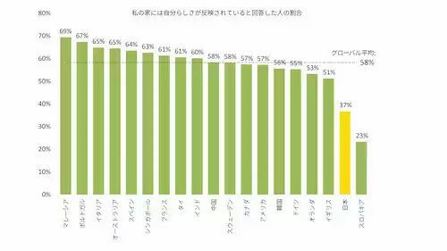 イケア調べ、「自分の家のポジティブ思考」 日本人は12%で37カ国中35位の低い結果に