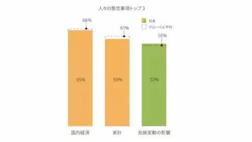 イケア調べ、「自分の家のポジティブ思考」 日本人は12%で37カ国中35位の低い結果に