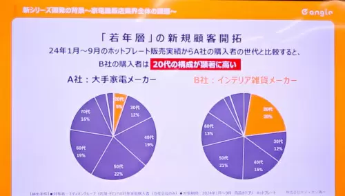 エディオン、「ビジュ家電」でZ世代を雑貨店から呼び込む